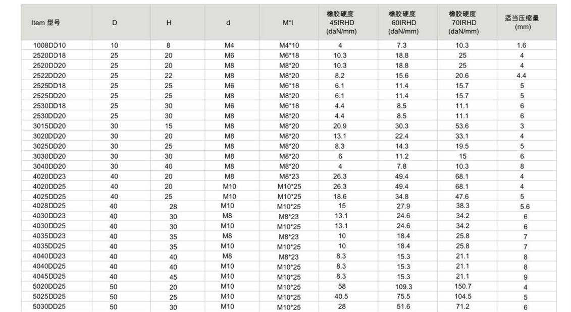 JNDD型橡胶减震器尺寸表