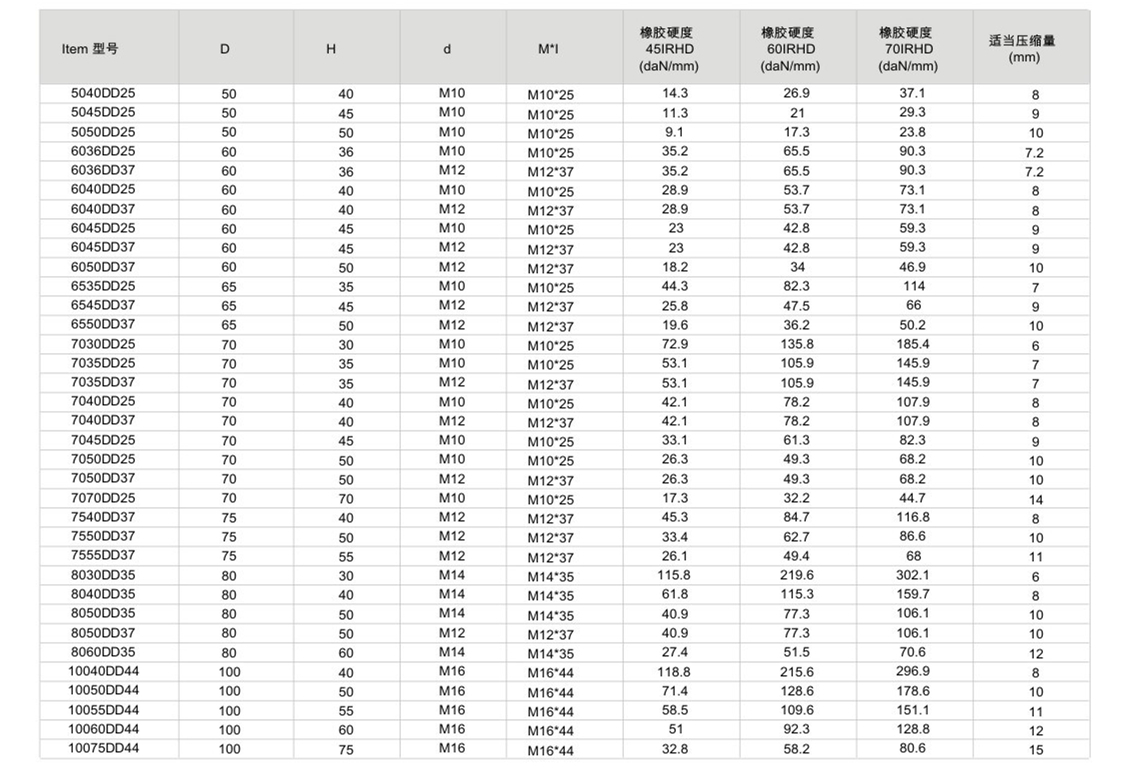 JNDD型橡胶减震器尺寸表